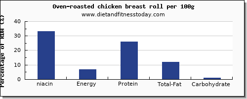 niacin and nutrition facts in chicken breast per 100g